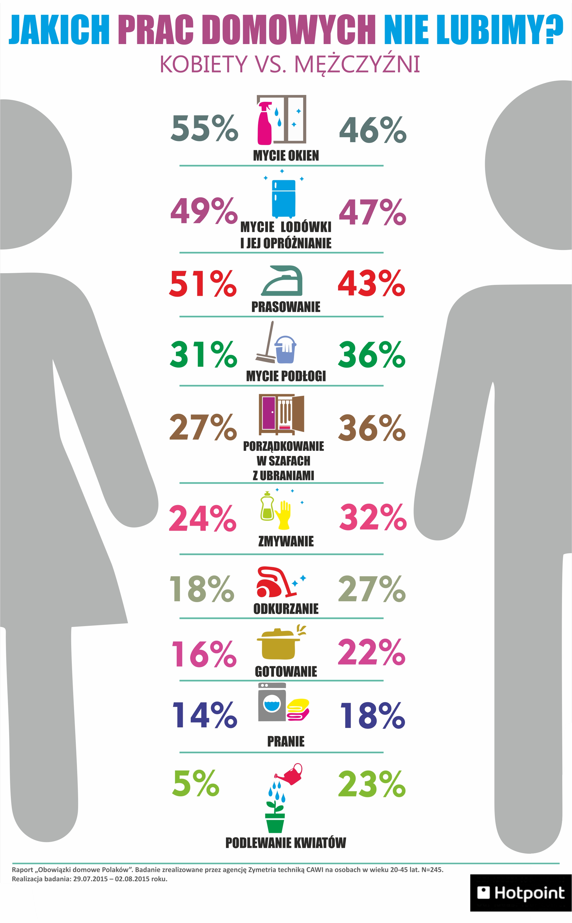 Infografika_Jakich-prac-domowych-nie-lubimy Jakich prac domowych najbardziej nie lubimy